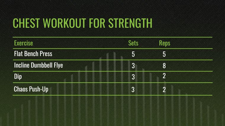 The Chest Workout for Strength chart, for the best chest exercises.